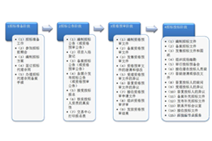 招标政采